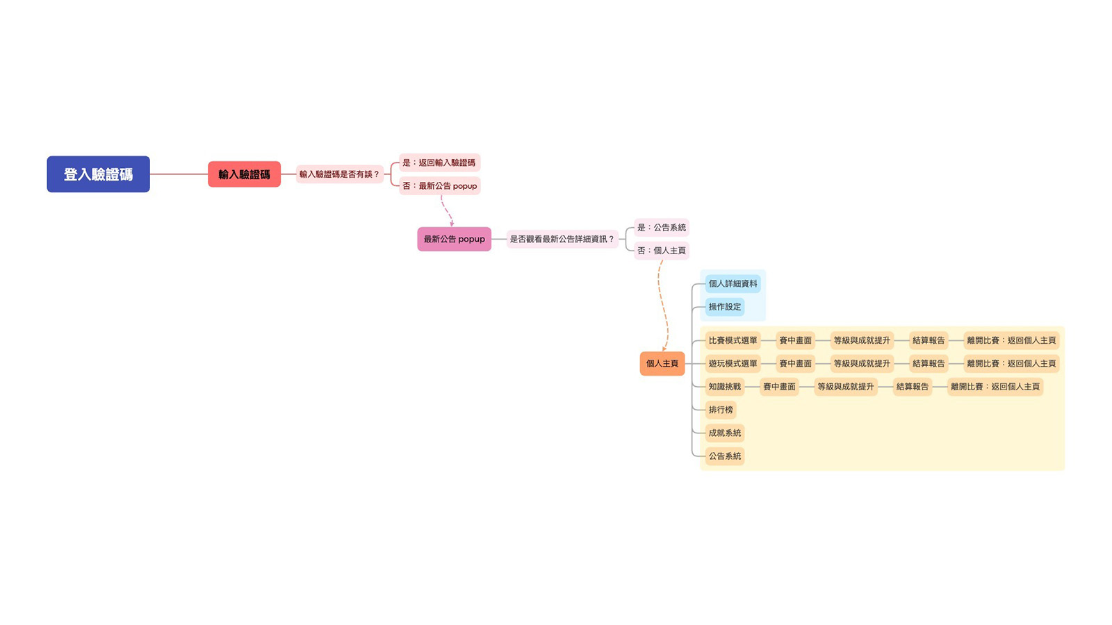 Training Flow Analysis
