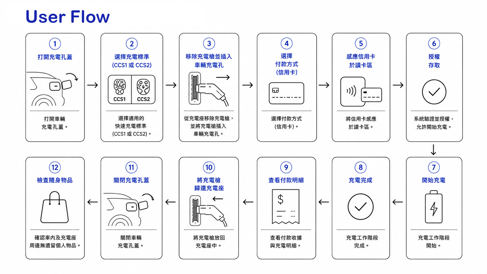 User Flow — Connect → Authorize → Charge → Complete