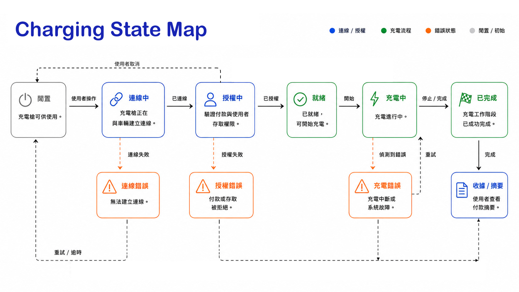 Charging State Map — Ready / Connecting / Charging / Error