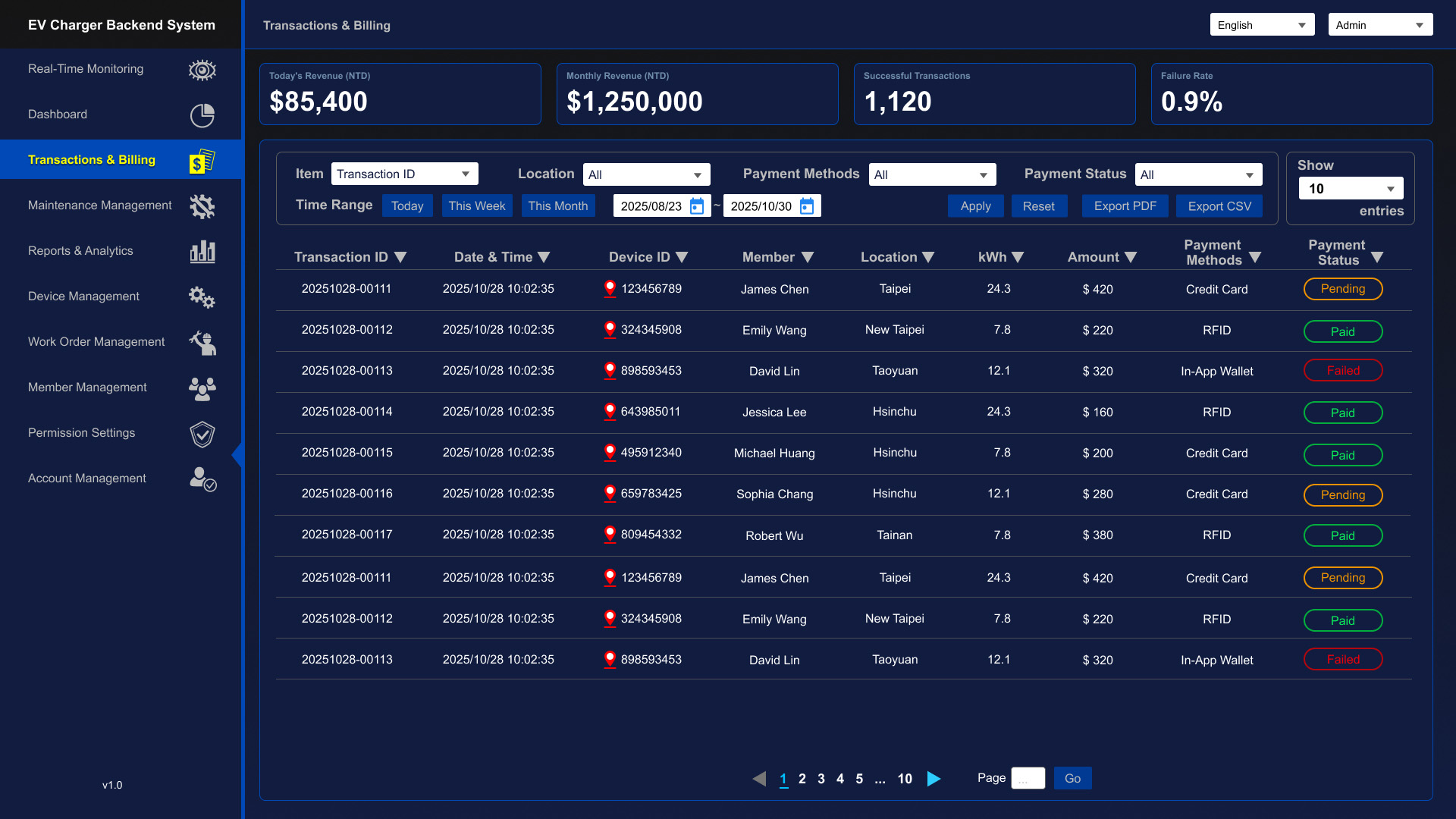 Backend Management System — Dashboard Overview