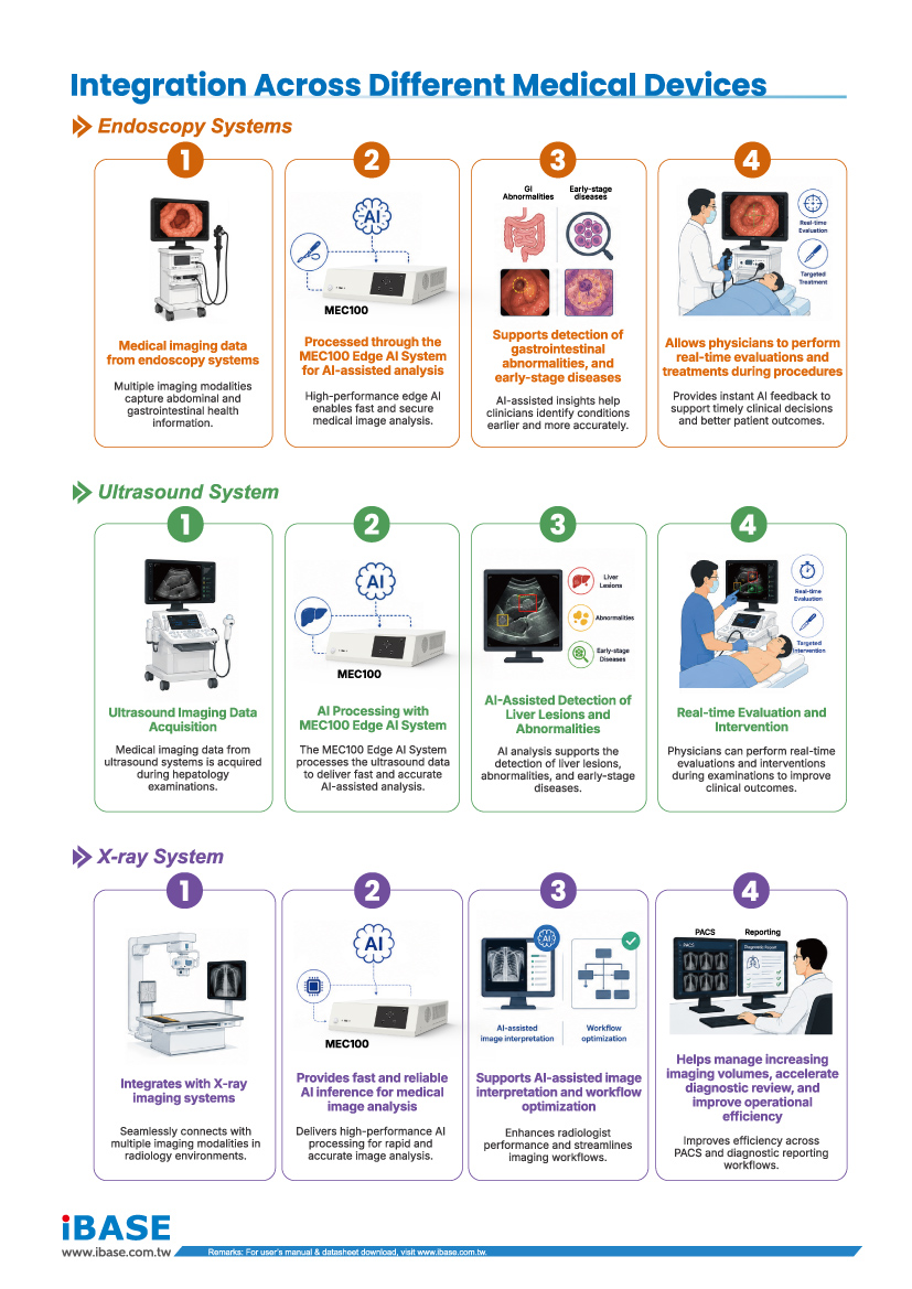 MEC100 medical device integration workflows